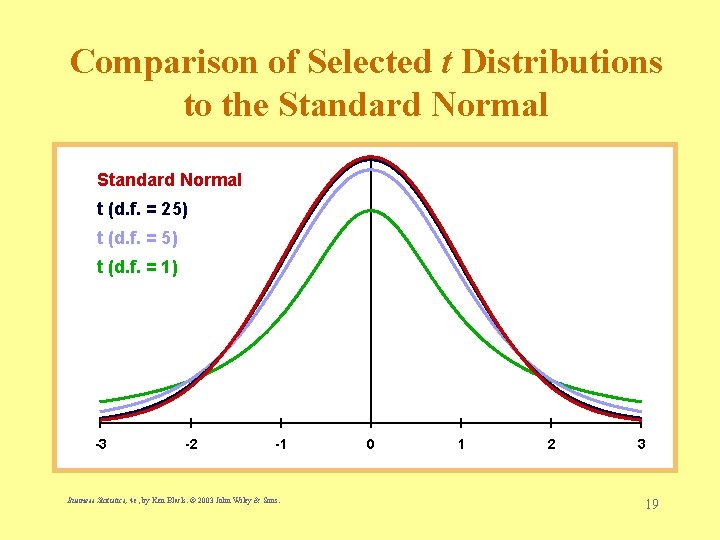 Comparison of Selected t Distributions to the Standard Normal t (d. f. = 25)