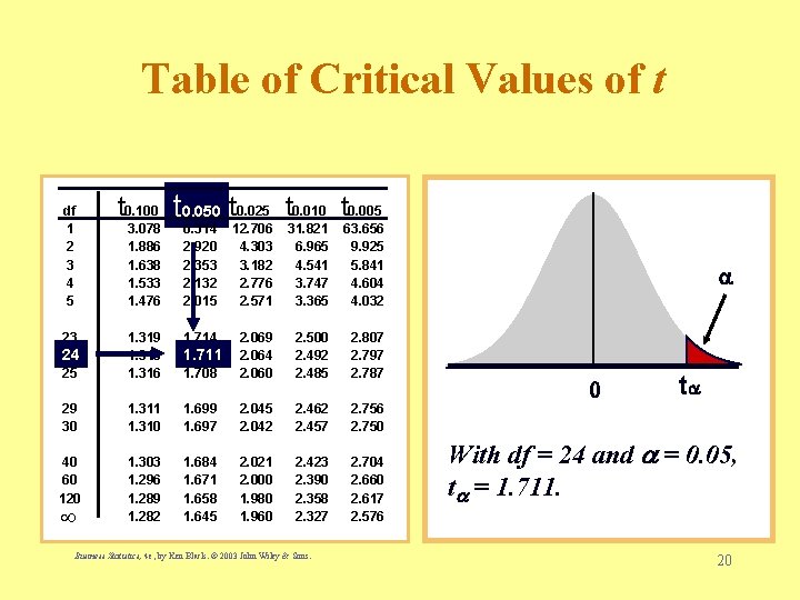 Table of Critical Values of t df 1 2 3 4 5 t 0.