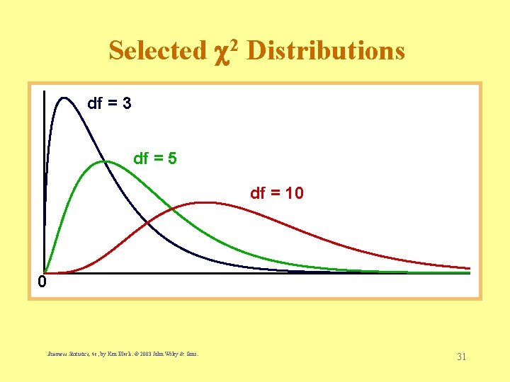 Selected 2 Distributions df = 3 df = 5 df = 10 0 Business