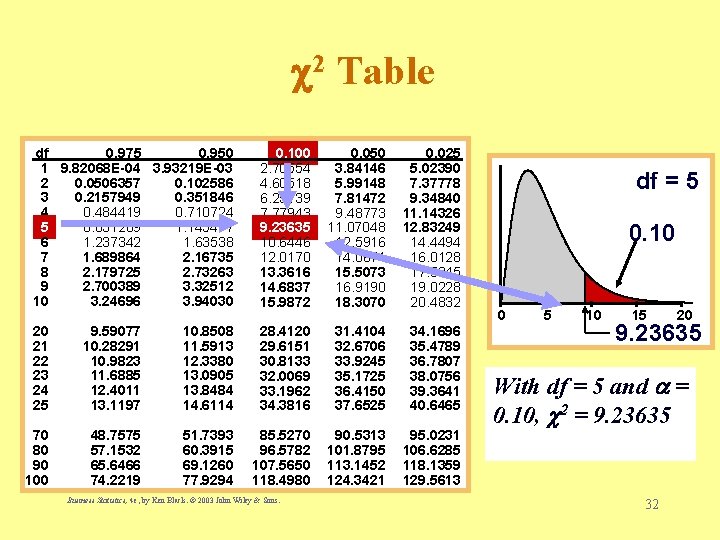  2 Table df 0. 975 0. 950 1 9. 82068 E-04 3. 93219