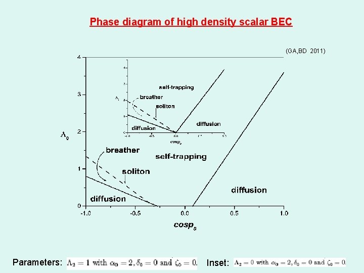 Phase diagram of high density scalar BEC (GA, BD 2011) Parameters: Inset: 