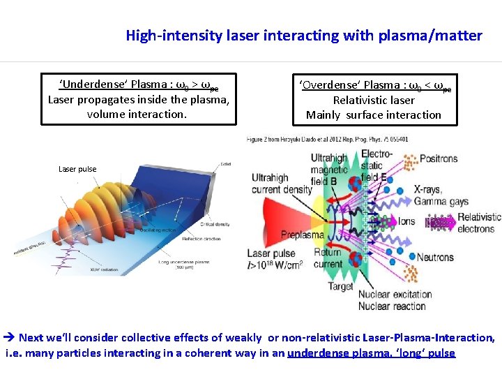 High-intensity laser interacting with plasma/matter ‘Underdense’ Plasma : ω0 > ωpe Laser propagates inside
