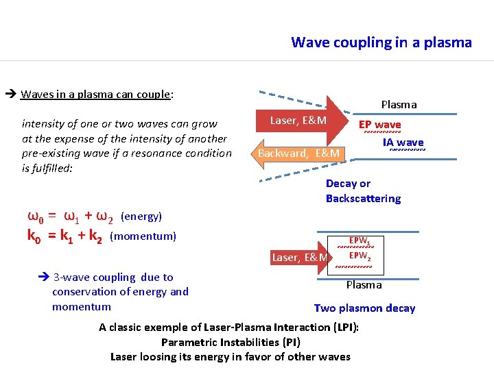 Wave coupling in a plasma Waves in a plasma can couple: intensity of one