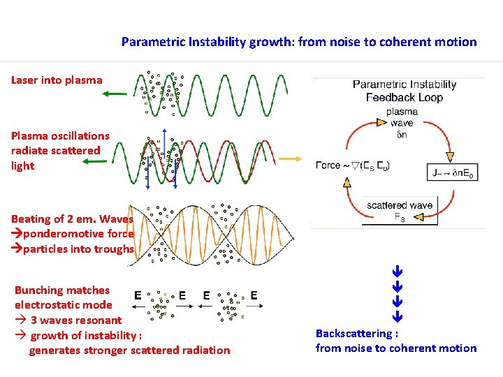 Parametric Instability growth: from noise to coherent motion Laser into plasma Plasma oscillations radiate