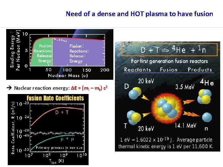 Need of a dense and HOT plasma to have fusion Nuclear reaction energy: ΔE