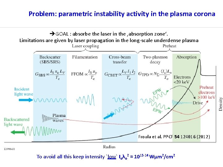 Problem: parametric instability activity in the plasma corona GOAL : absorbe the laser in