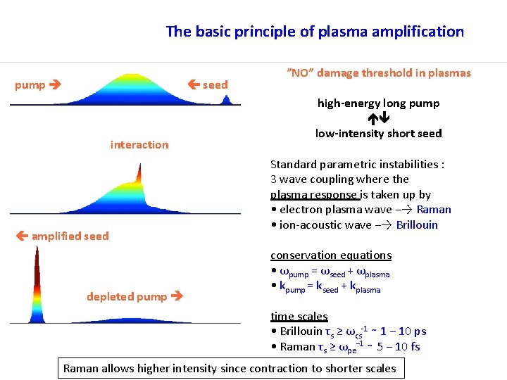 The basic principle of plasma amplification pump seed interaction amplified seed depleted pump ”NO”