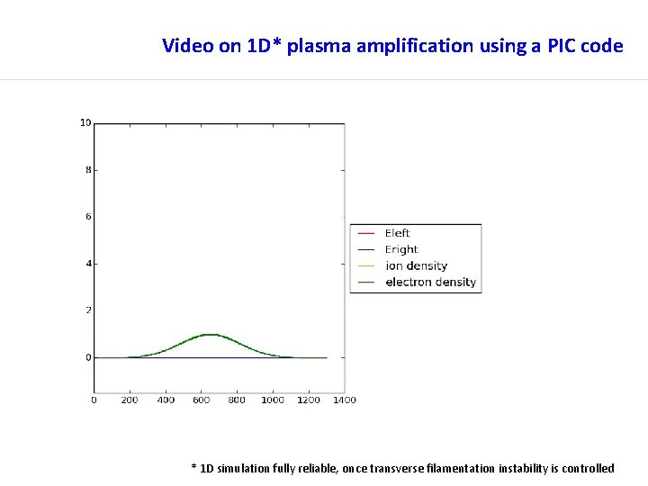 Video on 1 D* plasma amplification using a PIC code * 1 D simulation