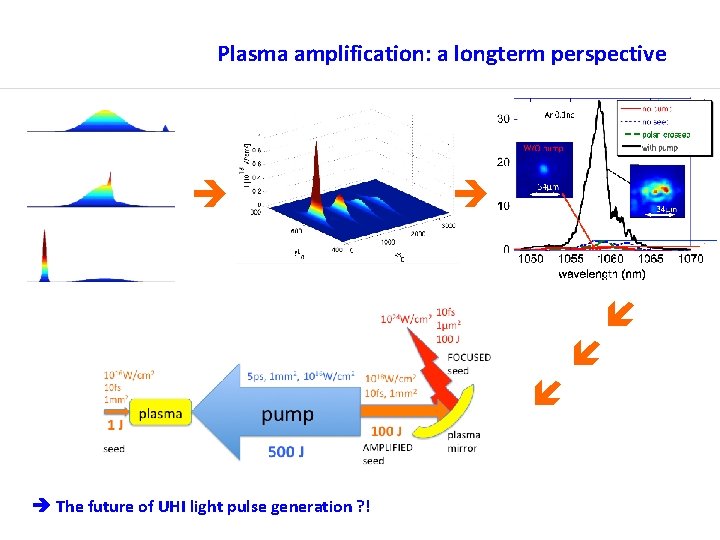 Plasma amplification: a longterm perspective The future of UHI light pulse generation ? !