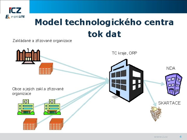 Model technologického centra tok dat Zakládané a zřizované organizace TC kraje, ORP NDA Obce
