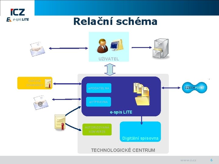 Relační schéma UŽIVATEL DATOVÉ SCHRÁNKY @ e. PODATELNA e. VÝPRAVNA e-spis LITE AUTORIZOVANÁ KONVERZE