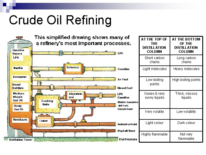 Crude Oil Refining AT THE TOP OF THE DISTILLATION COLUMN AT THE BOTTOM OF