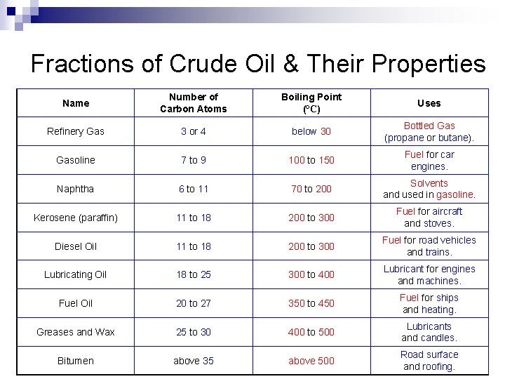Fractions of Crude Oil & Their Properties Name Number of Carbon Atoms Boiling Point