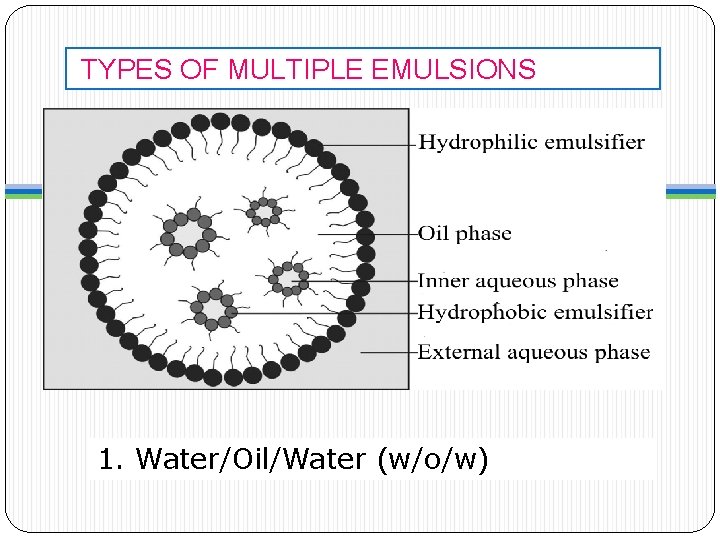 TYPES OF MULTIPLE EMULSIONS 1. Water/Oil/Water (w/o/w) 