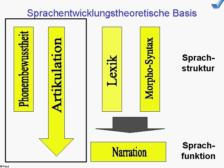  Fried Sprachentwicklungstheoretische Basis Sprachstruktur Sprachfunktion 