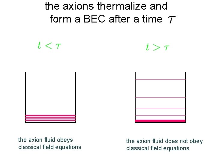 the axions thermalize and form a BEC after a time the axion fluid obeys