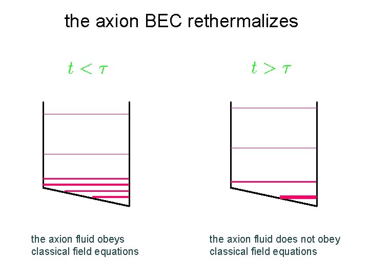 the axion BEC rethermalizes the axion fluid obeys classical field equations the axion fluid