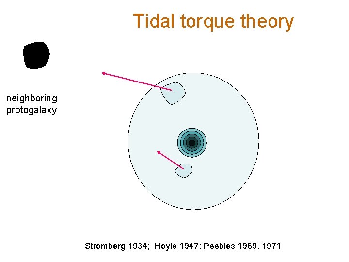 Tidal torque theory neighboring protogalaxy Stromberg 1934; Hoyle 1947; Peebles 1969, 1971 