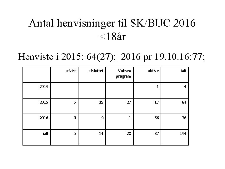 Antal henvisninger til SK/BUC 2016 <18år Henviste i 2015: 64(27); 2016 pr 19. 10. Antal henvisninger til SK/BUC 2016 <18år Henviste i 2015: 64(27); 2016 pr 19. 10.