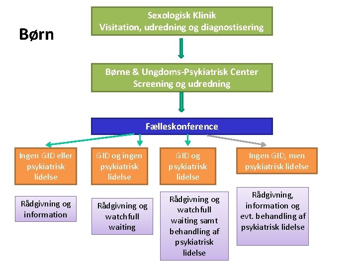 Børn Sexologisk Klinik Visitation, udredning og diagnostisering Børne & Ungdoms-Psykiatrisk Center Screening og udredning