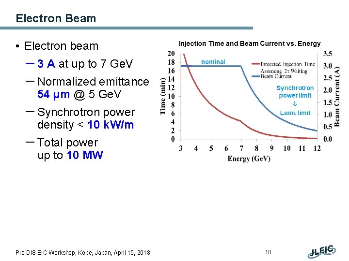 Electron Beam • Electron beam － 3 A at up to 7 Ge. V