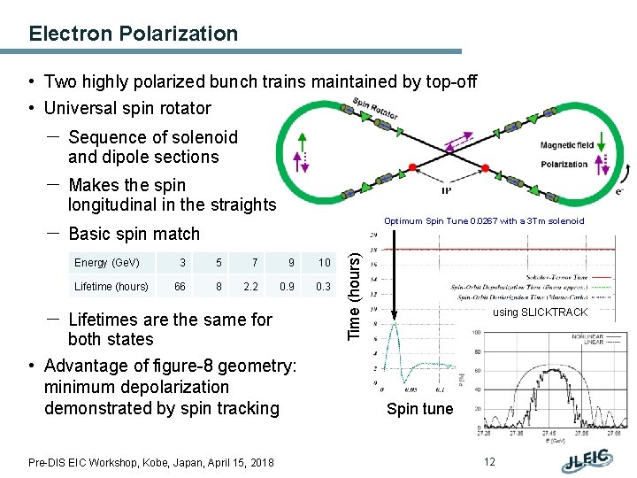 Electron Polarization • Two highly polarized bunch trains maintained by top-off • Universal spin