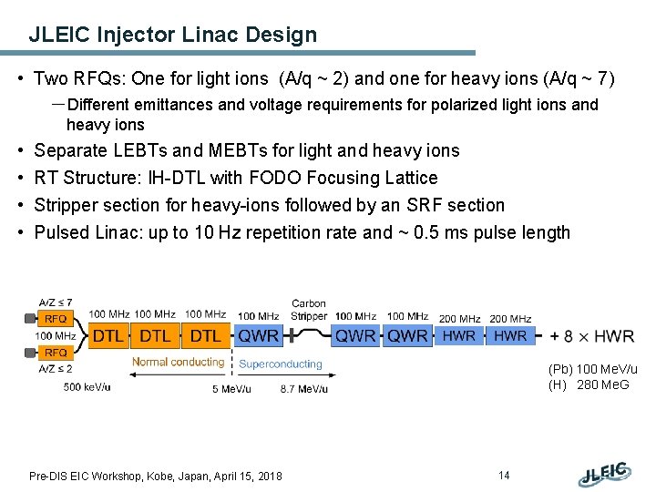 JLEIC Injector Linac Design • Two RFQs: One for light ions (A/q ~ 2)