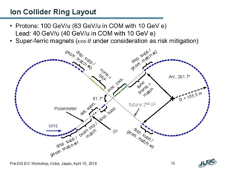 Ion Collider Ring Layout • p. / #2 p su tch . p a