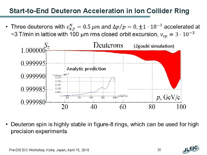 Start-to-End Deuteron Acceleration in Ion Collider Ring • (Zgoubi simulation) Analytic prediction Pre-DIS EIC