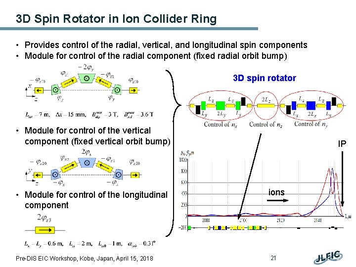 3 D Spin Rotator in Ion Collider Ring • Provides control of the radial,