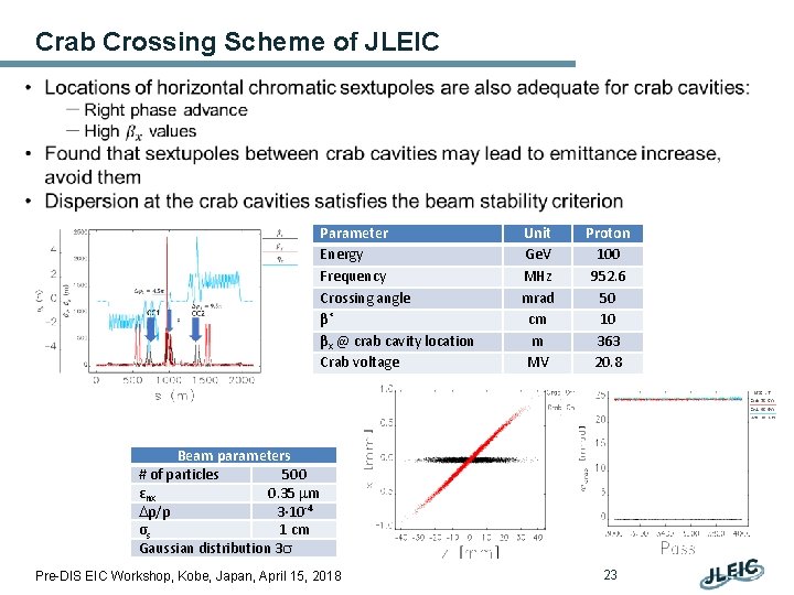 Crab Crossing Scheme of JLEIC • Parameter Energy Frequency Crossing angle β* βx @