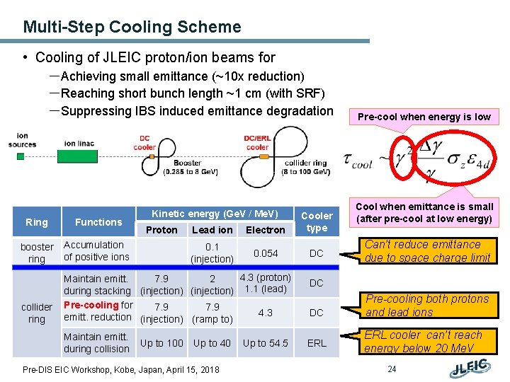 Multi-Step Cooling Scheme • Cooling of JLEIC proton/ion beams for －Achieving small emittance (~10