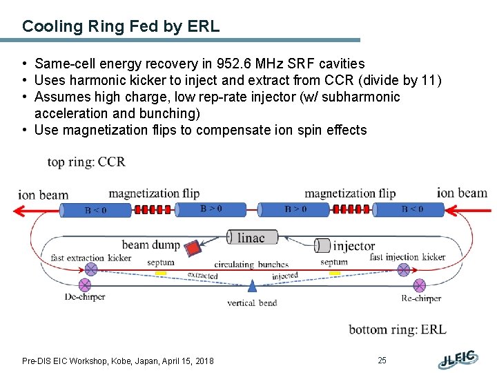 Cooling Ring Fed by ERL • Same-cell energy recovery in 952. 6 MHz SRF