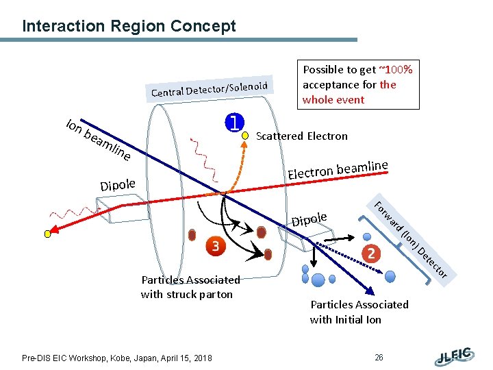 Interaction Region Concept Solenoid Central Detector/ Ion be am Possible to get ~100% acceptance