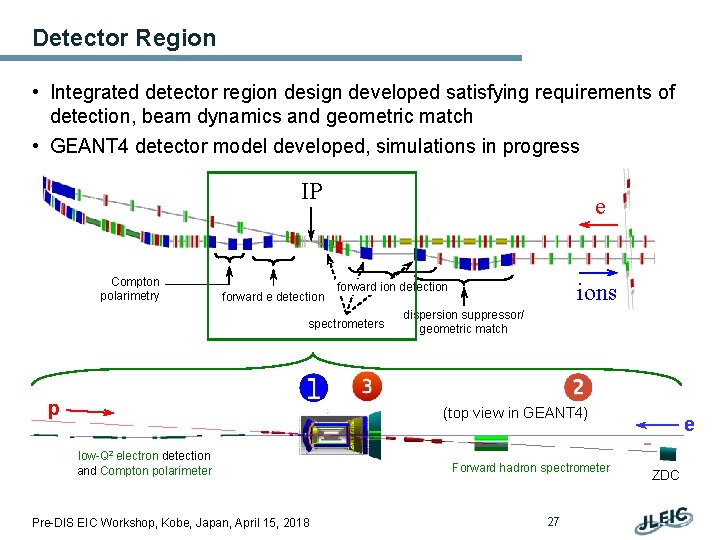 Detector Region • Integrated detector region design developed satisfying requirements of detection, beam dynamics