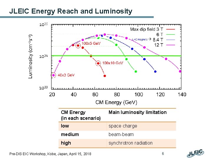 JLEIC Energy Reach and Luminosity CM Energy (in each scenario) Main luminosity limitation low