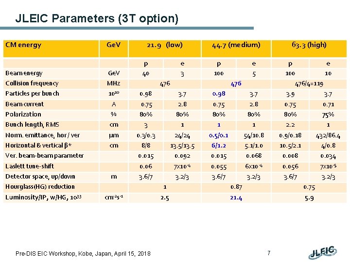 JLEIC Parameters (3 T option) CM energy Ge. V 21. 9 (low) 44. 7