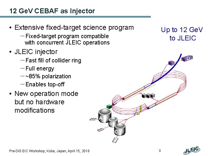 12 Ge. V CEBAF as Injector • Extensive fixed-target science program Up to 12