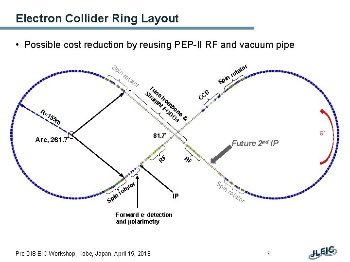Electron Collider Ring Layout • Possible cost reduction by reusing PEP-II RF and vacuum
