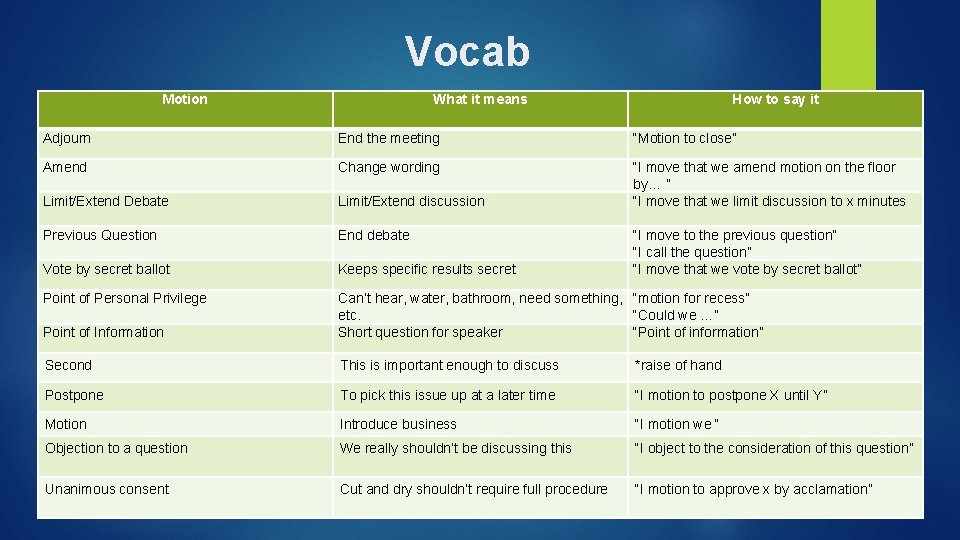 Vocab Motion What it means How to say it Adjourn End the meeting “Motion