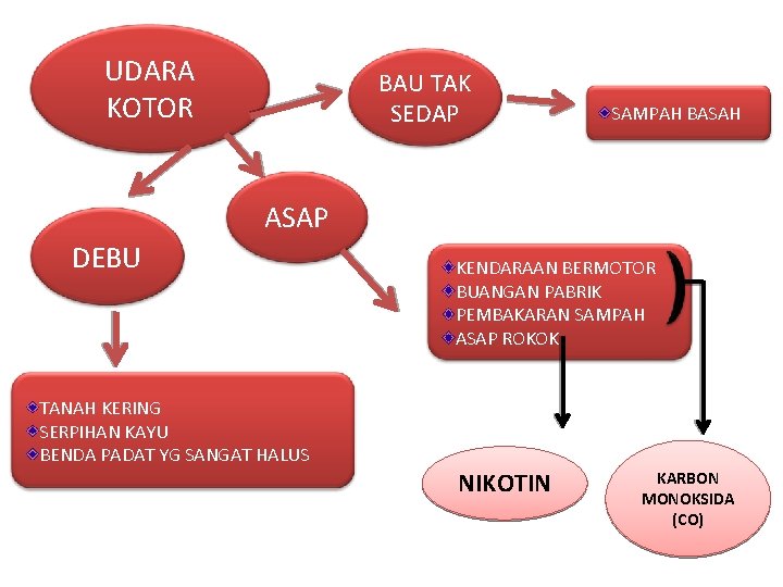 UDARA KOTOR BAU TAK SEDAP SAMPAH BASAH ASAP DEBU KENDARAAN BERMOTOR BUANGAN PABRIK PEMBAKARAN