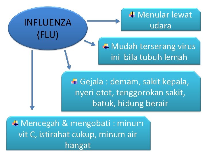 INFLUENZA (FLU) Menular lewat udara Mudah terserang virus ini bila tubuh lemah Gejala :