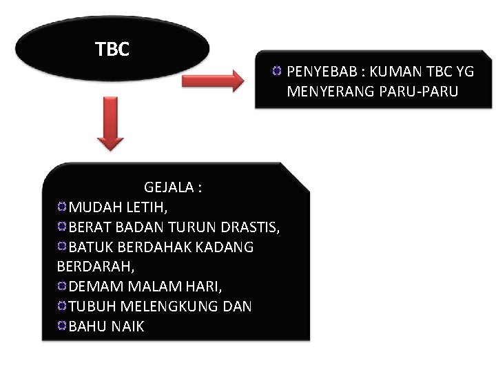 TBC GEJALA : MUDAH LETIH, BERAT BADAN TURUN DRASTIS, BATUK BERDAHAK KADANG BERDARAH, DEMAM