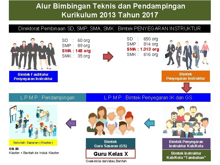  Alur Bimbingan Teknis dan Pendampingan Kurikulum 2013 Tahun 2017 Direktorat Pembinaan SD, SMP,