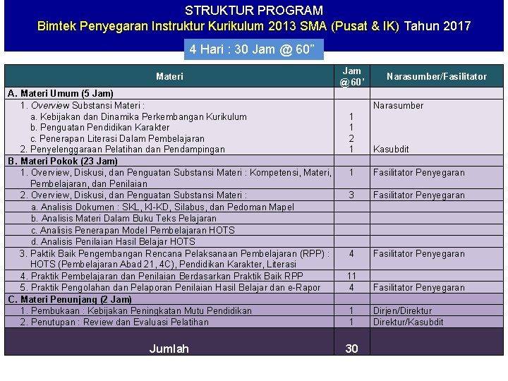 STRUKTUR PROGRAM Bimtek Penyegaran Instruktur Kurikulum 2013 SMA (Pusat & IK) Tahun 2017 4