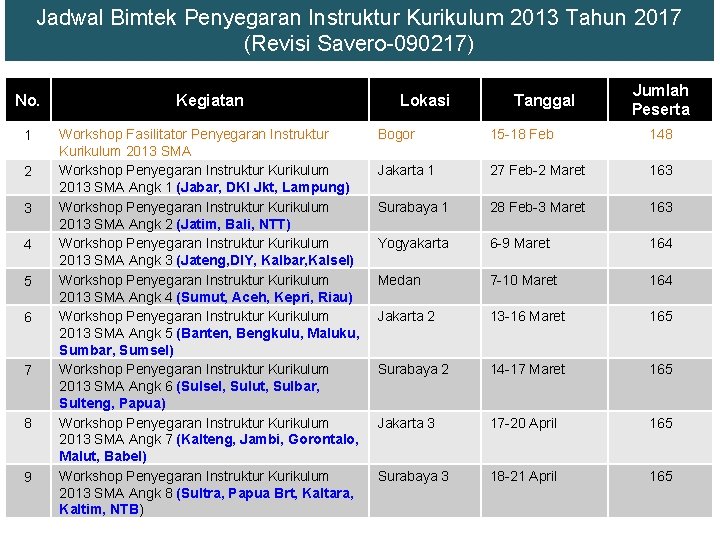 Jadwal Bimtek Penyegaran Instruktur Kurikulum 2013 Tahun 2017 (Revisi Savero-090217) No. Kegiatan 1 Workshop