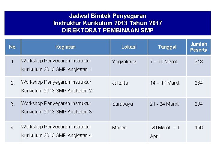 Jadwal Bimtek Penyegaran Instruktur Kurikulum 2013 Tahun 2017 DIREKTORAT PEMBINAAN SMP No. 1. Kegiatan