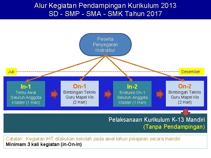 Alur Kegiatan Pendampingan Kurikulum 2013 SD - SMP - SMA - SMK Tahun 2017