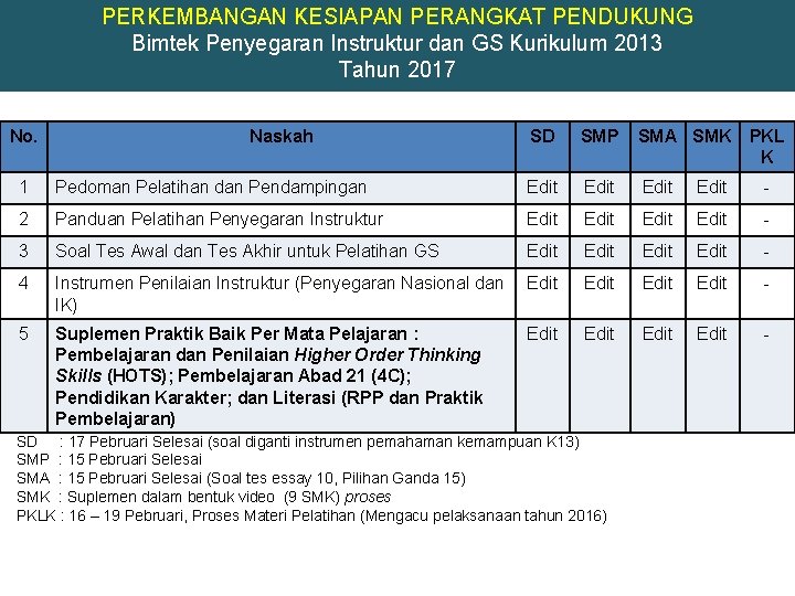 PERKEMBANGAN KESIAPAN PERANGKAT PENDUKUNG Bimtek Penyegaran Instruktur dan GS Kurikulum 2013 Tahun 2017 No.