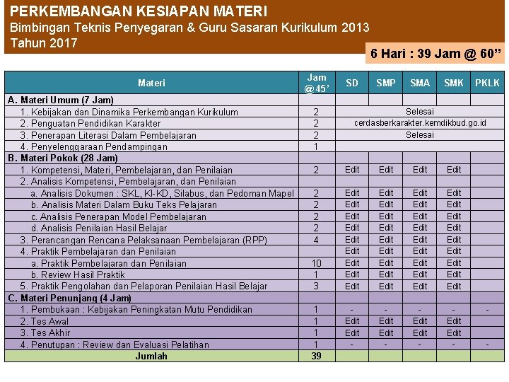 PERKEMBANGAN KESIAPAN MATERI Bimbingan Teknis Penyegaran & Guru Sasaran Kurikulum 2013 Tahun 2017 6